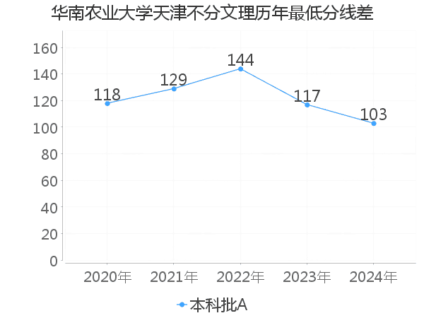 最低分数差