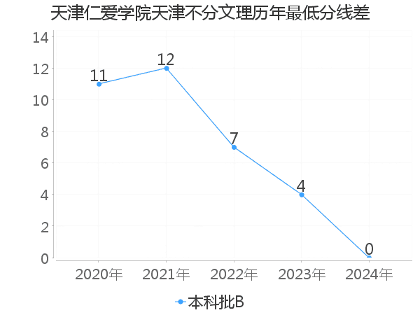 最低分数差