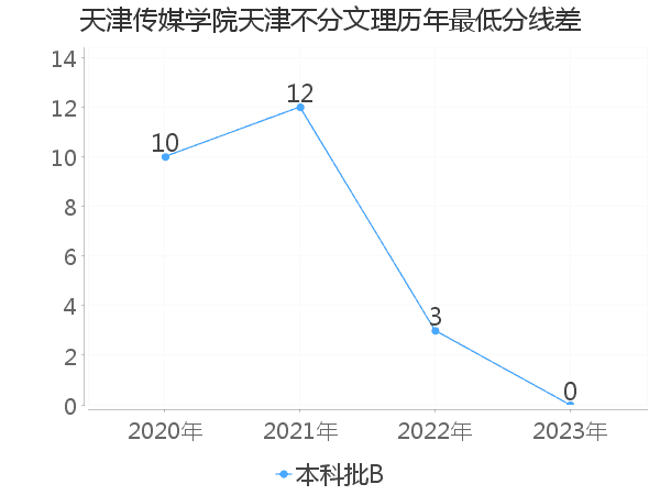 最低分数差