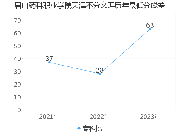 最低分数差