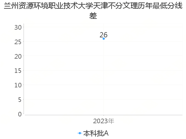 最低分数差