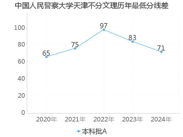 最低分数差