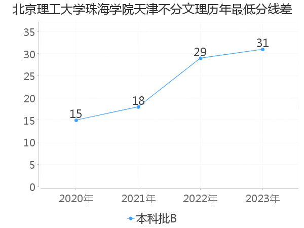 最低分数差