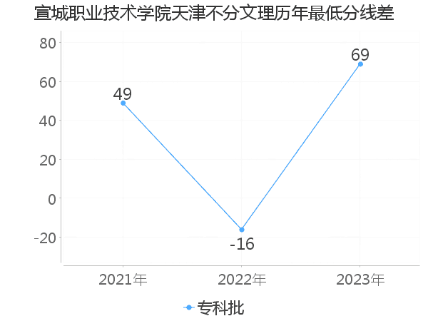 最低分数差