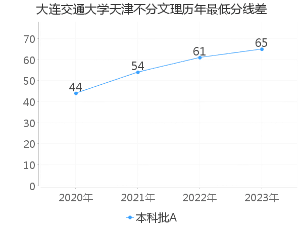 最低分数差