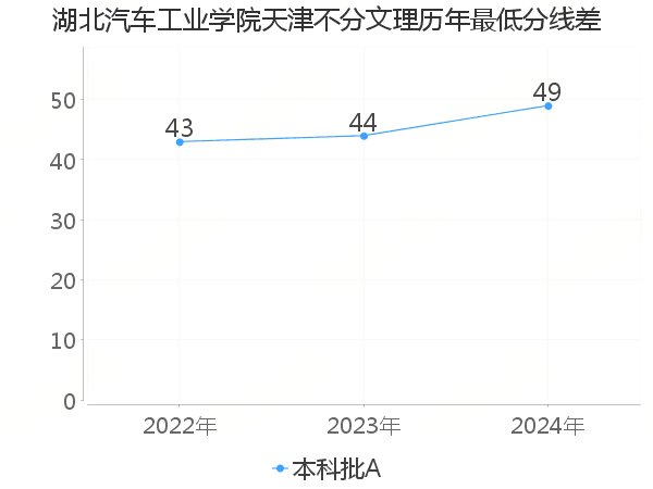 最低分数差