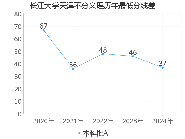 最低分数差