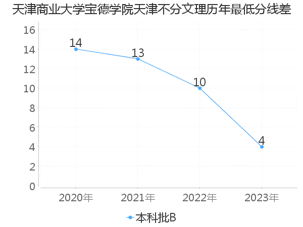 最低分数差