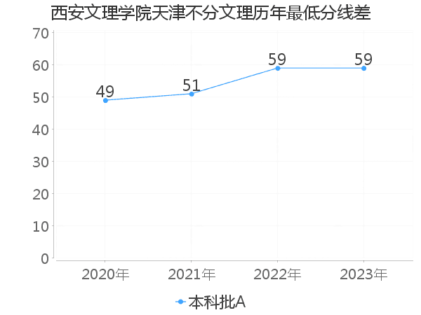 最低分数差