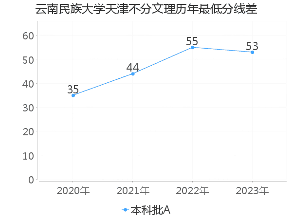 最低分数差