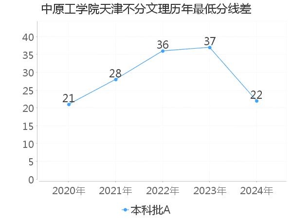 最低分数差