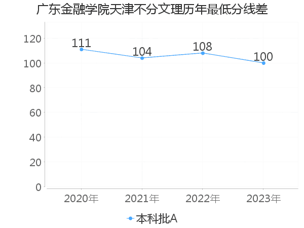 最低分数差