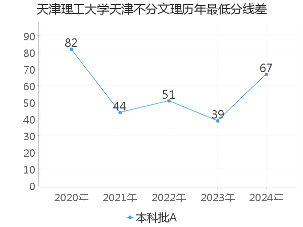 最低分数差