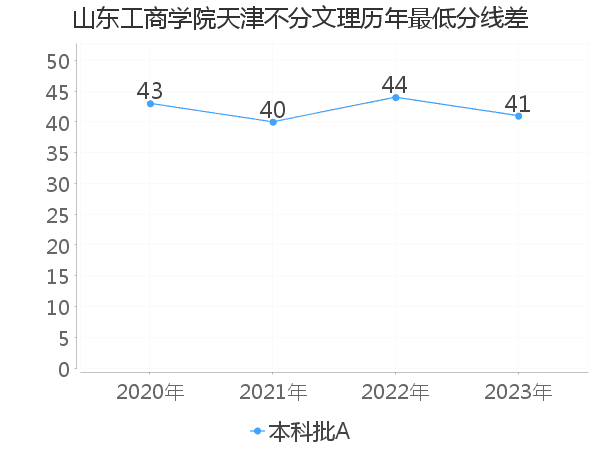 最低分数差