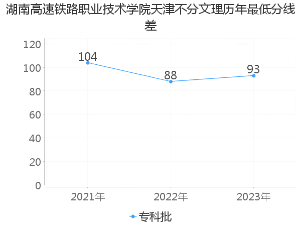 最低分数差