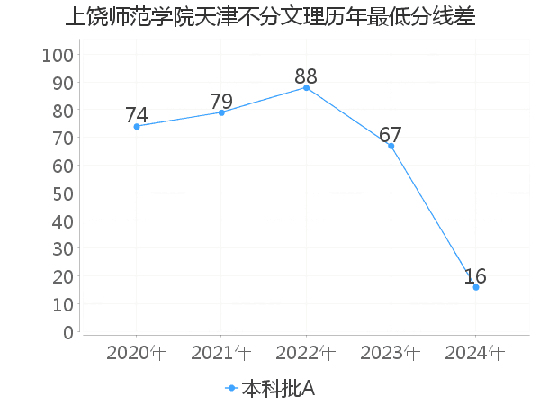 最低分数差