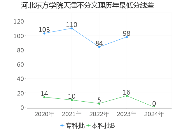 最低分数差