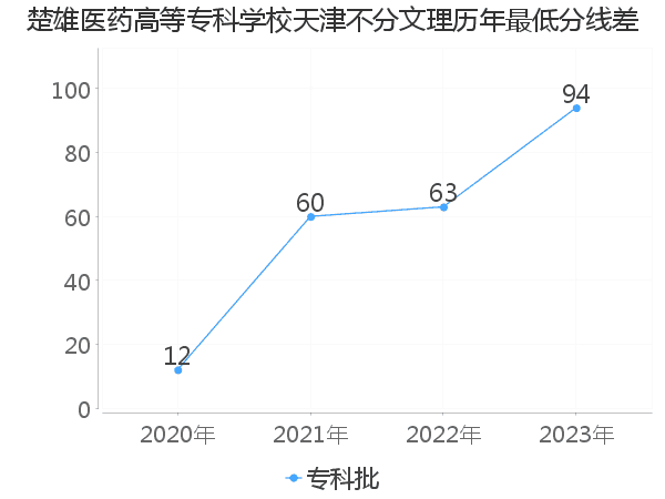 最低分数差