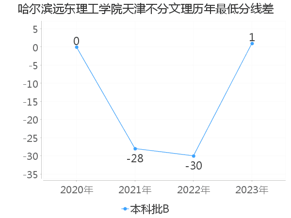 最低分数差