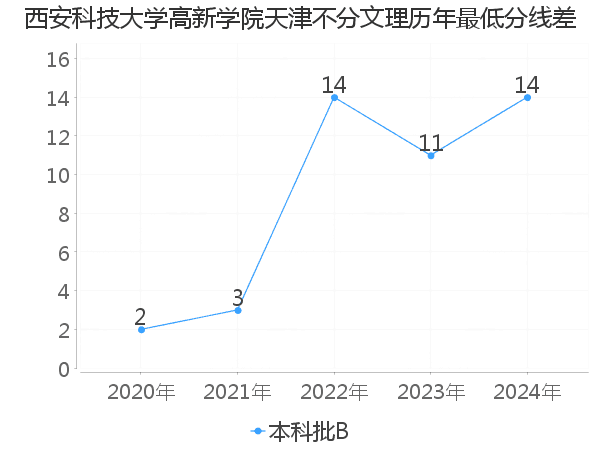 最低分数差