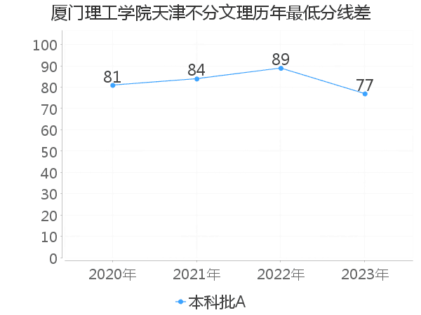 最低分数差