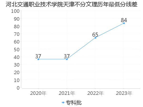 最低分数差