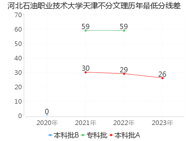 最低分数差