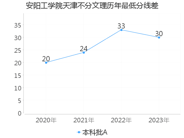 最低分数差