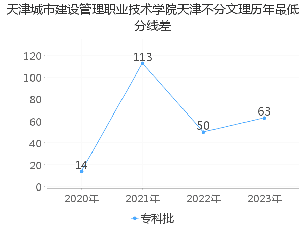 最低分数差