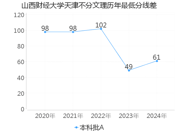 最低分数差