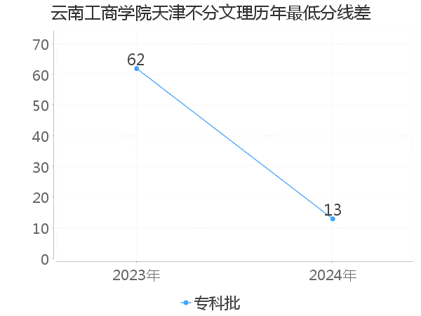 最低分数差