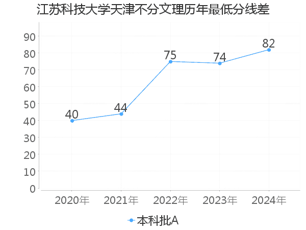 最低分数差