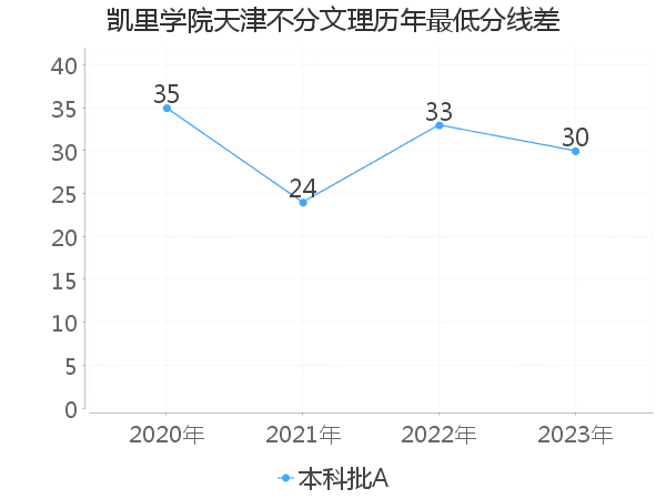 最低分数差