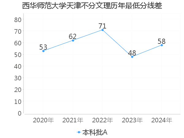 最低分数差