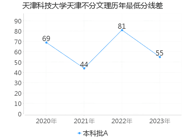 最低分数差