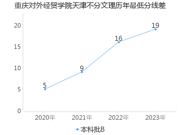 最低分数差