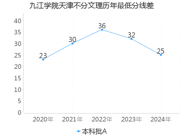最低分数差