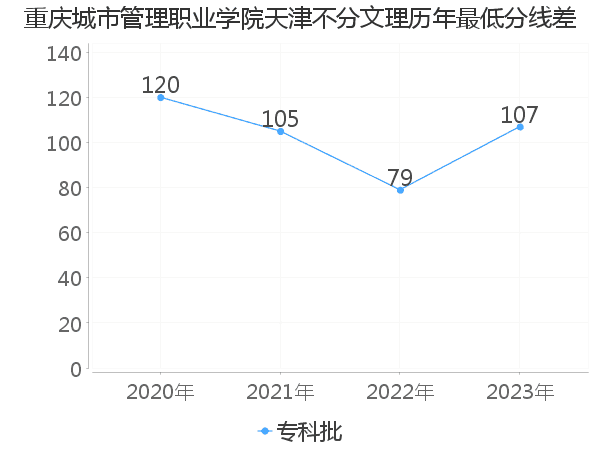 最低分数差