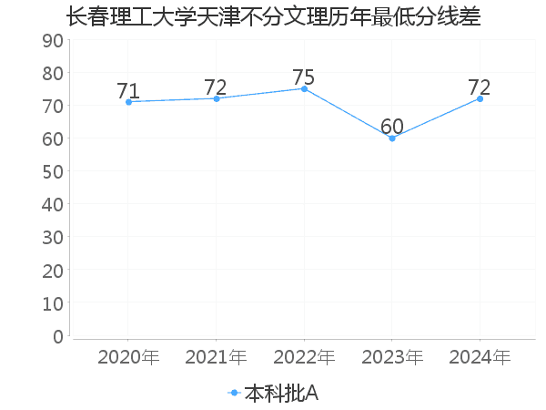 最低分数差