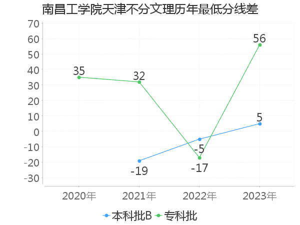 最低分数差