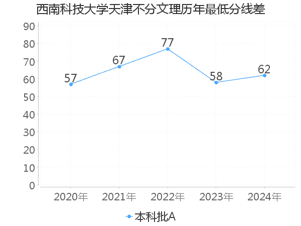 最低分数差