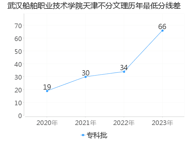 最低分数差