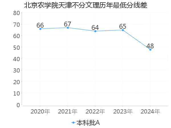 最低分数差