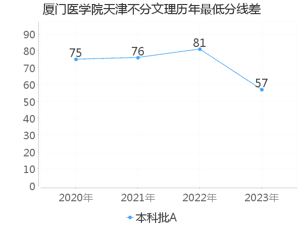 最低分数差