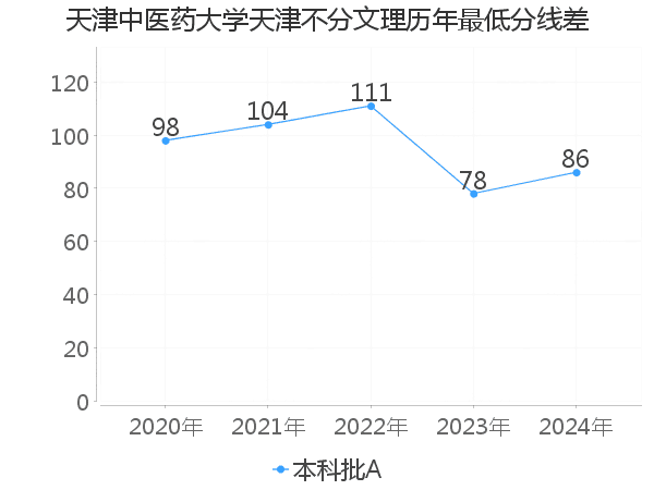 最低分数差