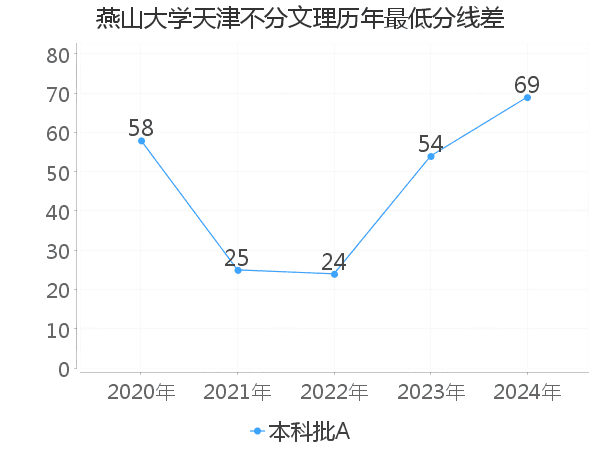 最低分数差