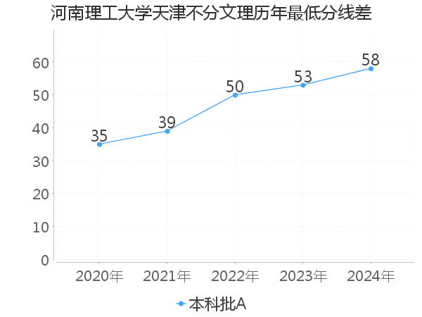 最低分数差