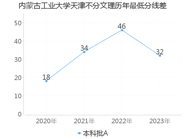 最低分数差