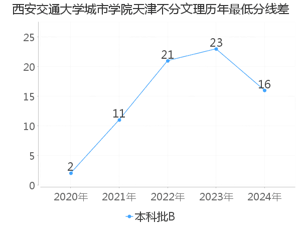 最低分数差