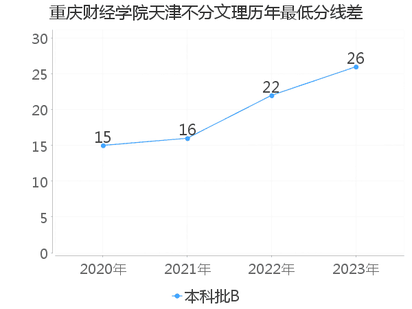 最低分数差